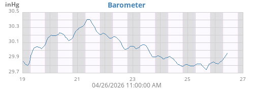 weekbarometer